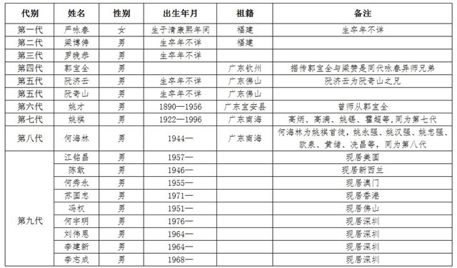 据咏春拳姚才支脉传述咏春拳传承谱系图