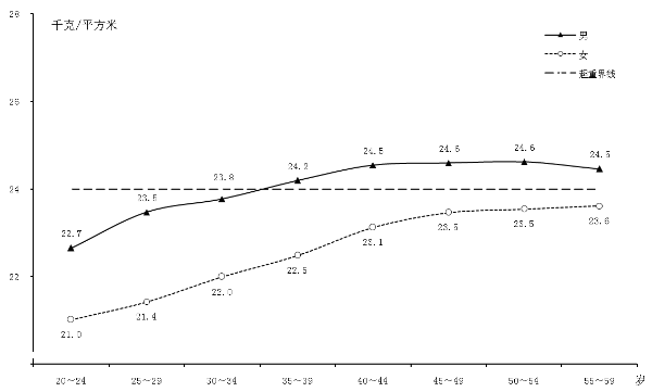 2022年深圳市国民体质状况公报