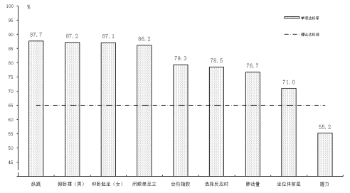 2022年深圳市国民体质状况公报