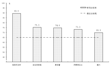 2022年深圳市国民体质状况公报