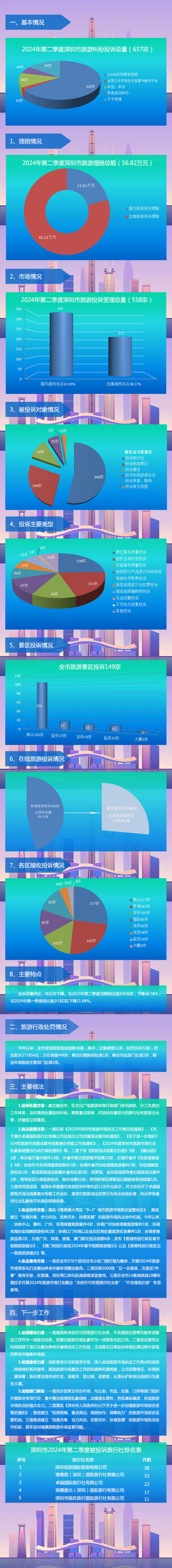 【图解】深圳市旅游监管简报（2024年第二季度）